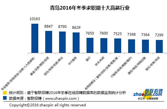 GDP和卖房