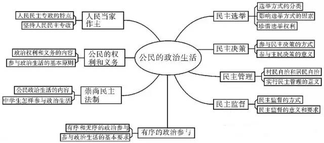 政治生活思维导图助力!