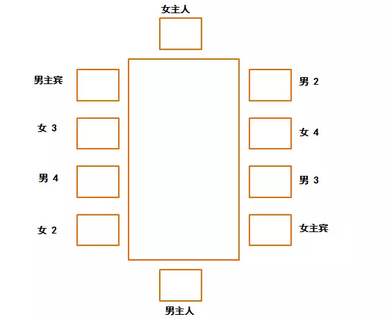 看4张图,学会餐桌座次,通透!