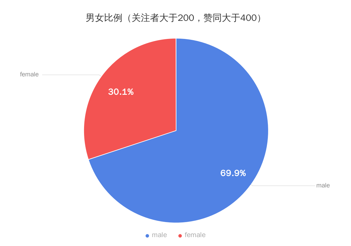 男女比例失调！中国各省各年龄段男女人数对比（改良版）-数据可视化_哔哩哔哩_bilibili