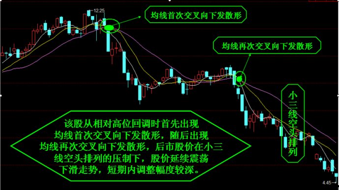 均线再次交叉向下发散形的识别与运用