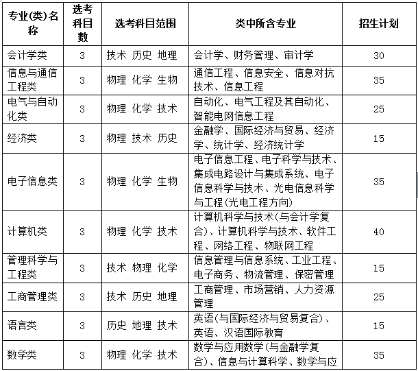 章程 · 帮 | 杭州电子科技大学2017年三位一体