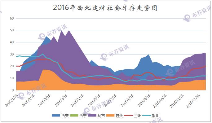 西北城市gdp