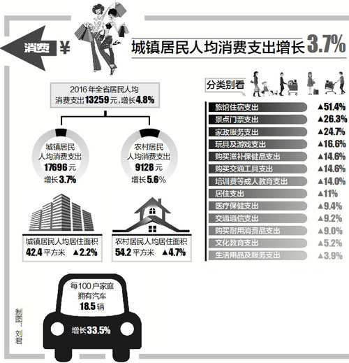 江西居民人均收入首破2万 人均消费支出增4.8