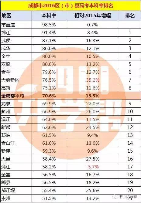 成都各区县人口排名_邓州在南阳地区经济综合实力排名出炉 附全部排名(3)