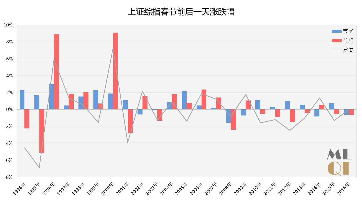 上证综指春节前后涨跌幅