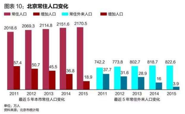 北京外来人口有多少_北京外来人口增速首次低于常住 几乎接近于零