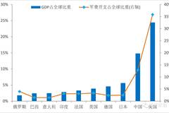 国防支出占gdp比重_国防教育手抄报(3)