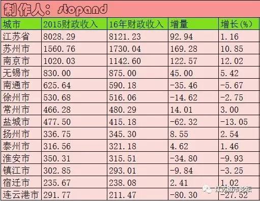 2019江苏各市收入排行_江苏各县财政收入排行 涟水排在