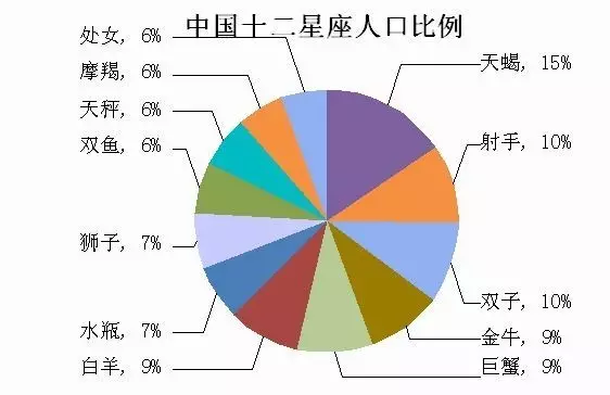 中国人口最多的星座_细数中国人口最多的五大姓,有你的姓吗(2)