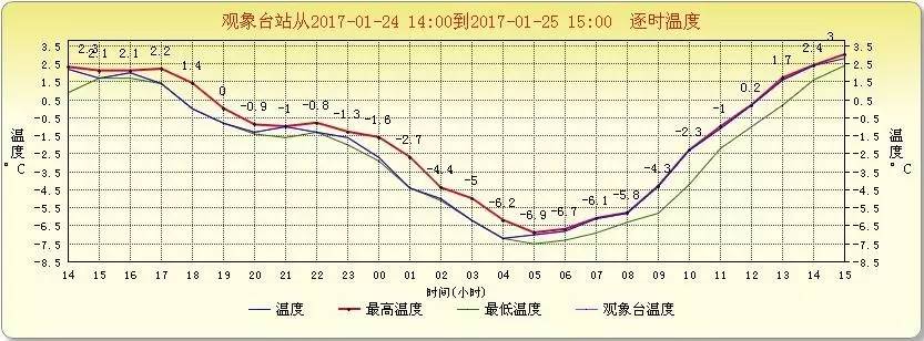 今夜到明晨能见度差 冷空气明日午后发力