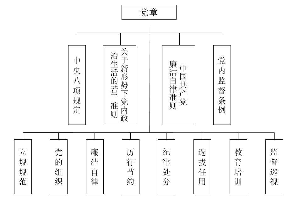 党内法规体系中最高层次的法规是_党内法规的基本特征是_党内最根本的法规是