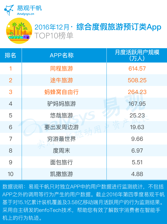 旅行app排行榜_榜单4月在线旅游APP月活TOP31均上涨:携程去哪儿飞猪马蜂...