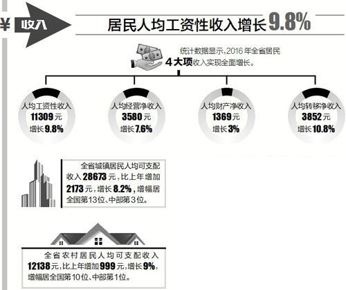 江西居民人均收入首破2万 人均消费支出增4.8