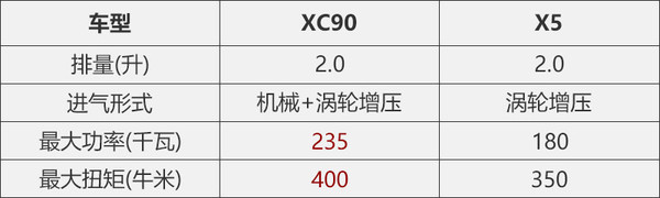 2.0T间的对决沃尔沃XC90比较宝马X5