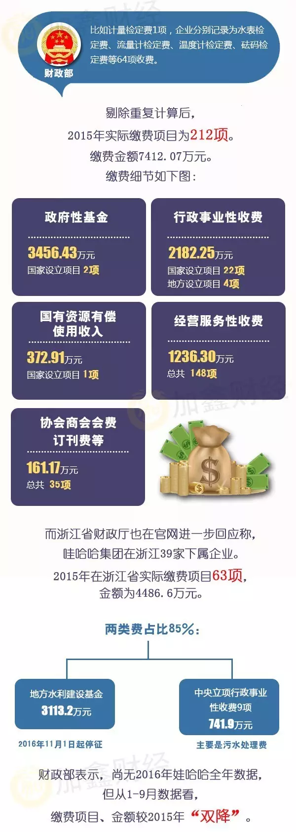 一图看懂中国涉企收费，宗庆后有无夸大