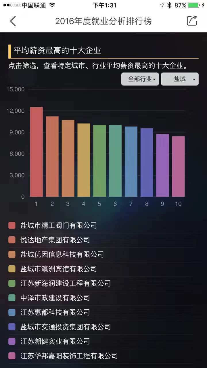 扒一扒盐城平半岛官方网站均薪资最高的十大企业(图1)