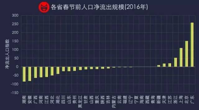 人口流出量最大的省是_简直扎心 安徽人口净流出全国第一