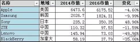 从TOP40 IT公司市值排行看行业趋势