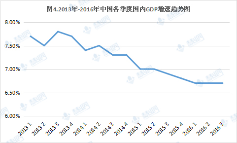 2013年 2016年中国各季度国内gdp增速趋势图