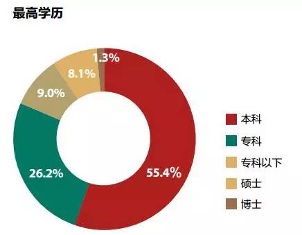 博士占人口比例_去泰国读博士怎么样(2)