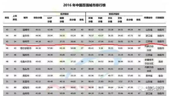 2016中国城市GDP排名出炉,猜猜徐州排名第几