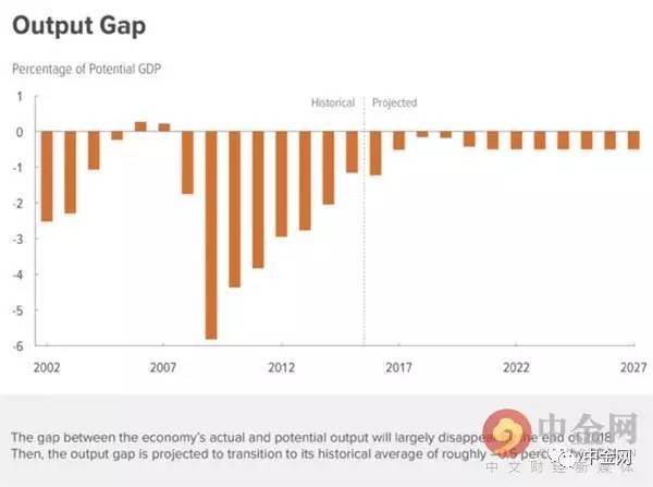 当实际GDP等于潜在GDP_重构全球新格局 兴业证券2018年全球宏观经济报告