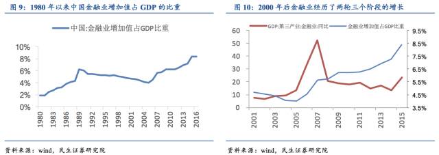经济逻辑|反思中国金融高增长