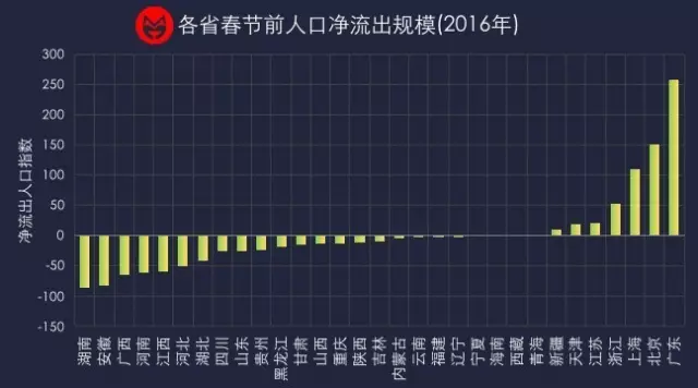 各省人口净流出_河南各县流入流出人口