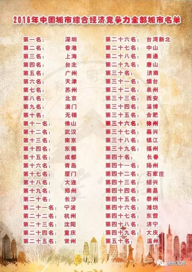 2016中国城市GDP排名出炉,猜猜徐州排名第几