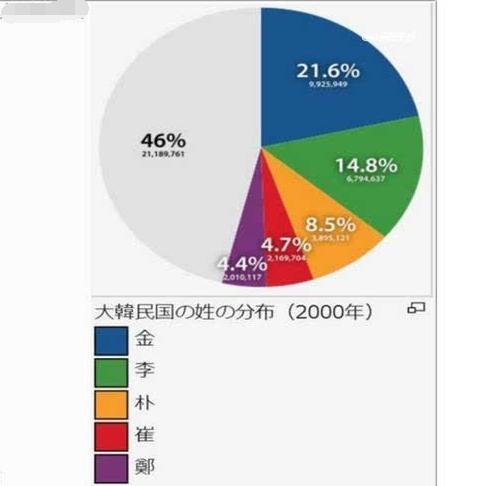 姓氏韩人口_微信头像姓氏韩(2)