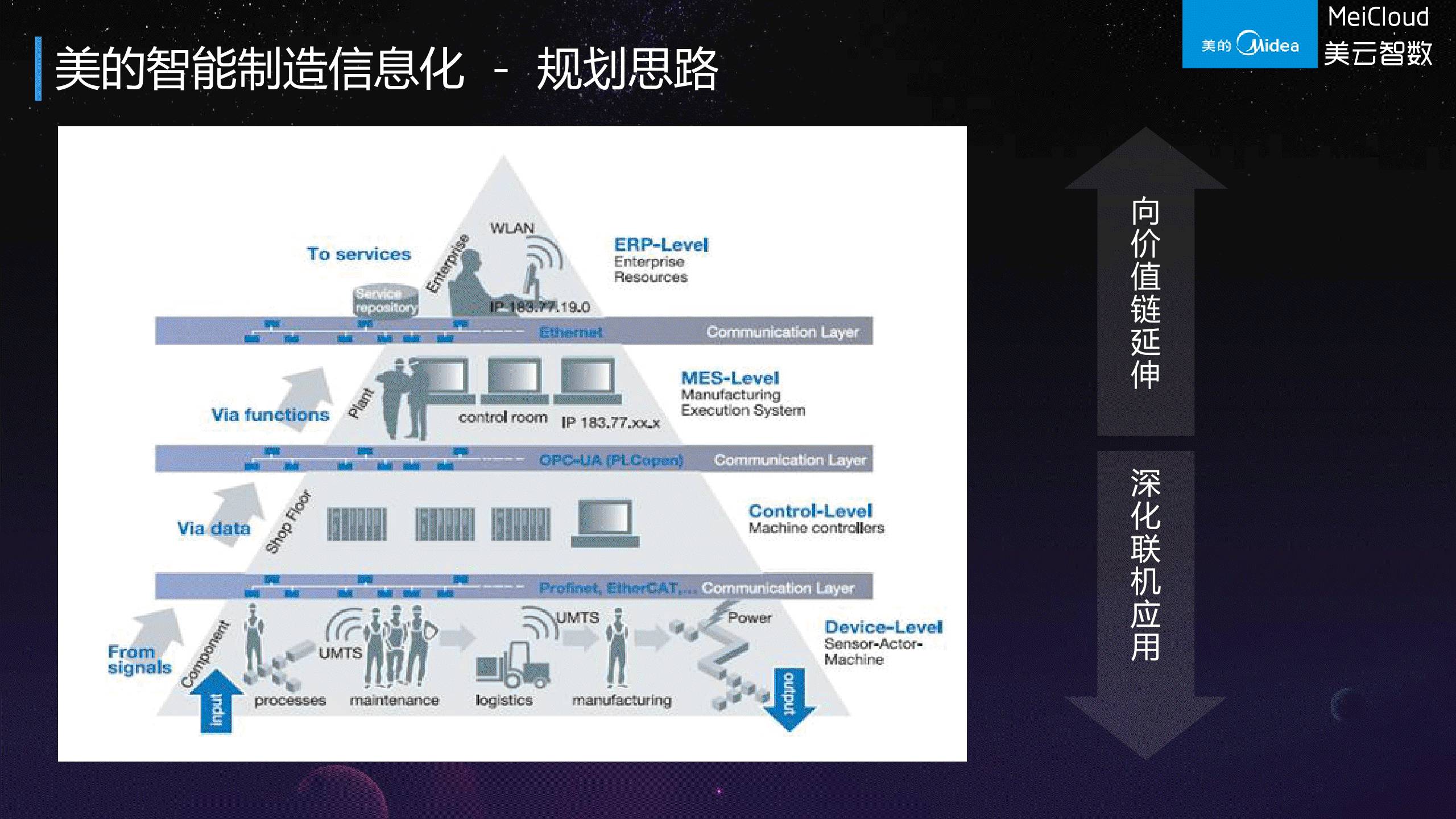 28页超赞PPT解读美的集团供给链信息化！