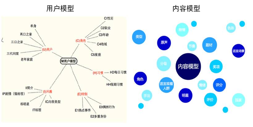 图2-1 用户模型,内容模型