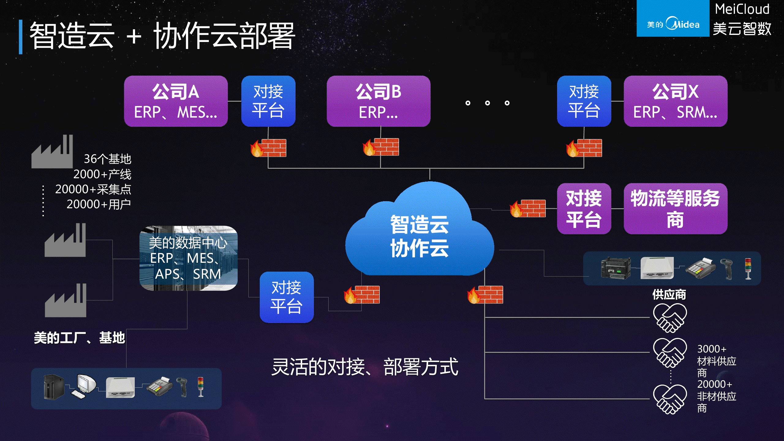 28页超赞PPT解读美的集团供给链信息化！