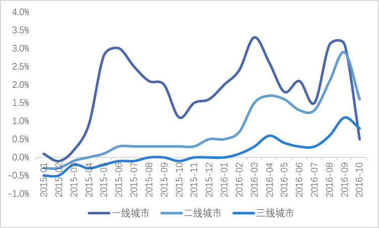 2017年上半年投资策略分析报告(五)房地产篇