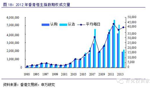 申万重磅研报：最全的期权基础知识，及全球各大期权市场介绍