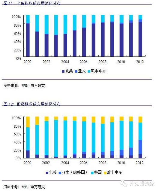 申万重磅研报：最全的期权基础知识，及全球各大期权市场介绍