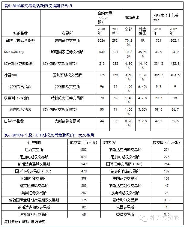 申万重磅研报：最全的期权基础知识，及全球各大期权市场介绍