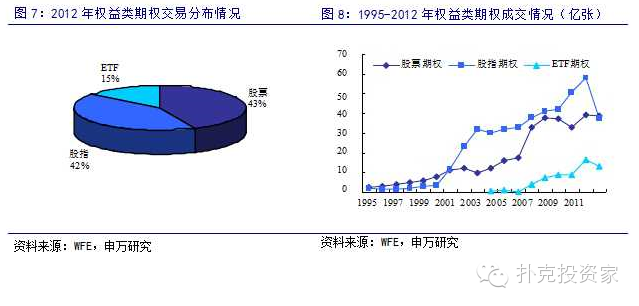 申万重磅研报：最全的期权基础知识，及全球各大期权市场介绍