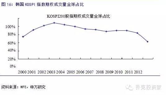 申万重磅研报：最全的期权基础知识，及全球各大期权市场介绍