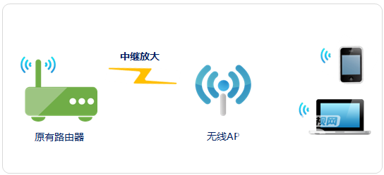 教你怎么让无线路由信号增强!