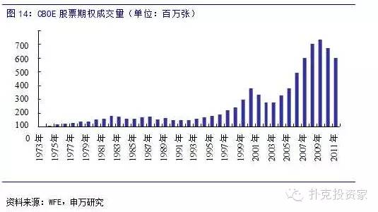 申万重磅研报：最全的期权基础知识，及全球各大期权市场介绍