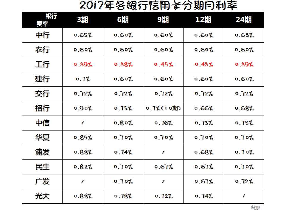 今天我们来说说信用卡里的坑-搜狐