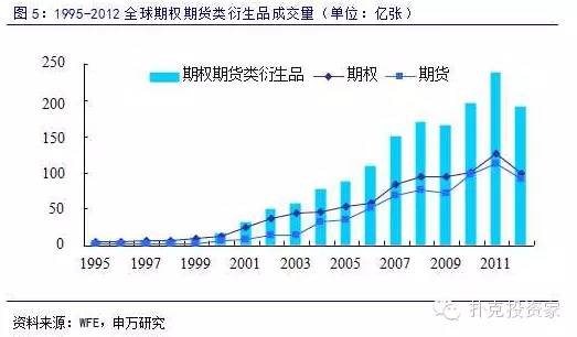 申万重磅研报：最全的期权基础知识，及全球各大期权市场介绍