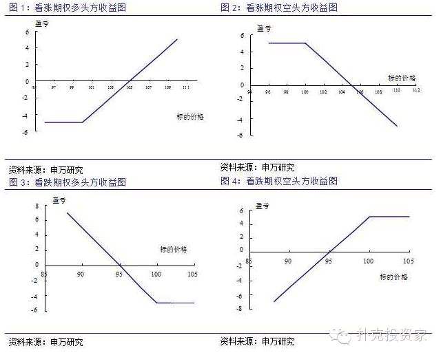 申万重磅研报：最全的期权基础知识，及全球各大期权市场介绍