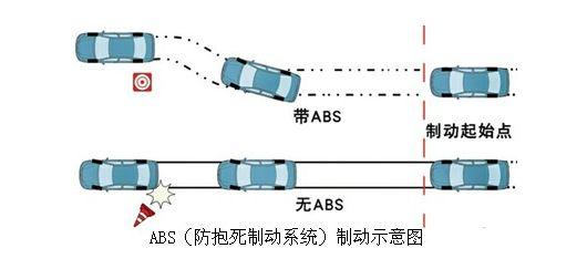 ABS是怎么做到轮胎防抱死,又缩短制动