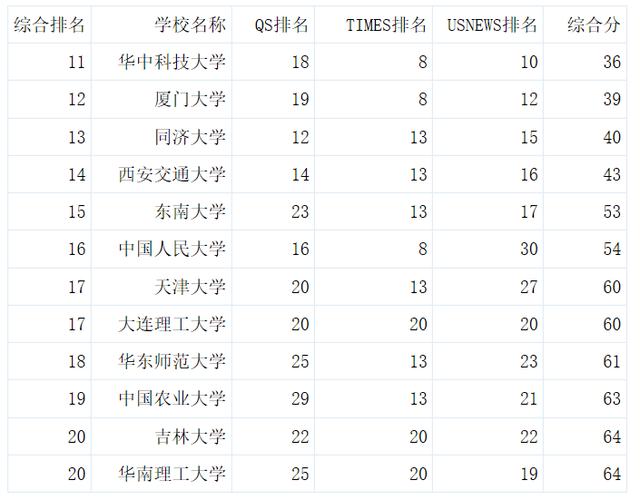 2016-2017年中国985大学世界三大榜综合排名