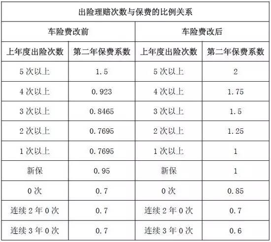 有朋友还不清楚车辆出险后,明年保费如何上浮