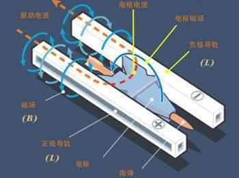 文章内容 >> 电磁轨道发射中弹丸技术的研究与发展  中国有电磁轨道炮