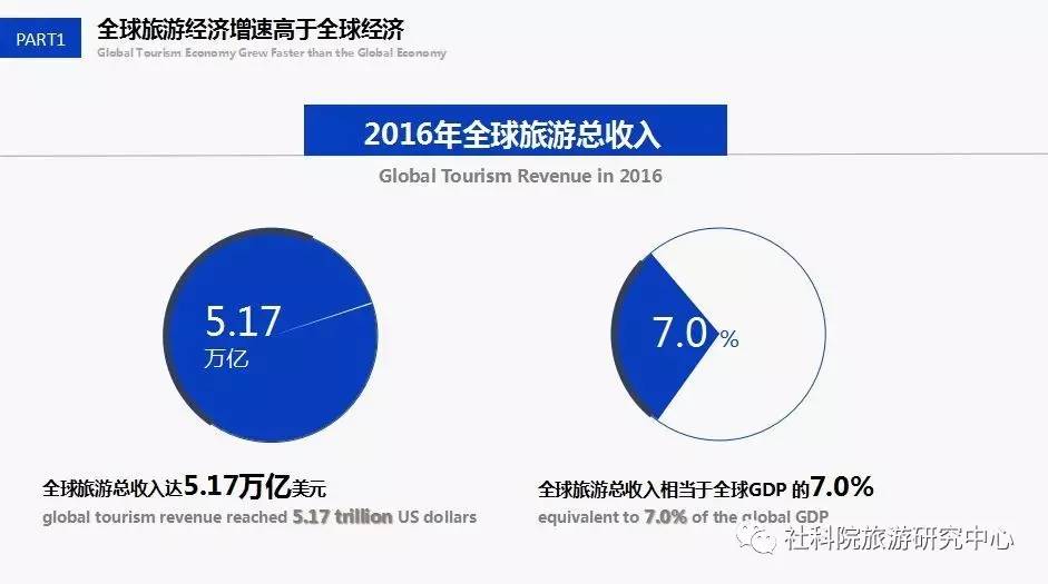 一年热文回顾·《世界旅游经济趋势报告(2017